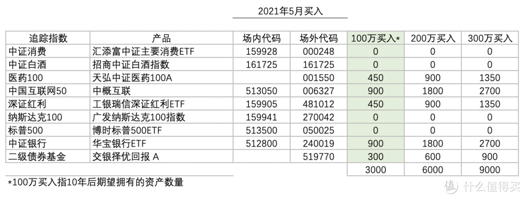 基金定投实盘第 22 期，2021 年 5 月分析与买卖